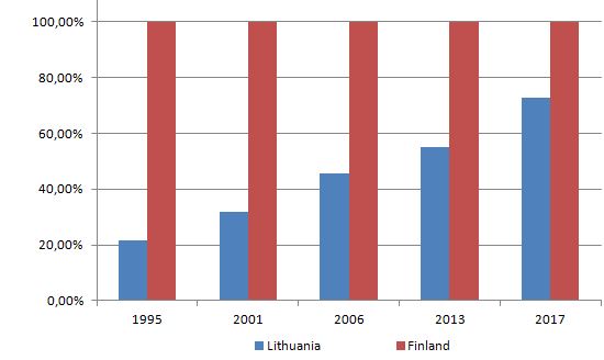 Išsivadavusi iš SSRS, Lietuva mažino ekonominį atotrūkį nuo Vakarų. 1995 m. Lietuvos BNP vienam gyventojui sudarė tik 21,69 proc. Suomijos BNP vienam gyventojui, iki 2017 m. jis išaugo iki 72,81 proc.